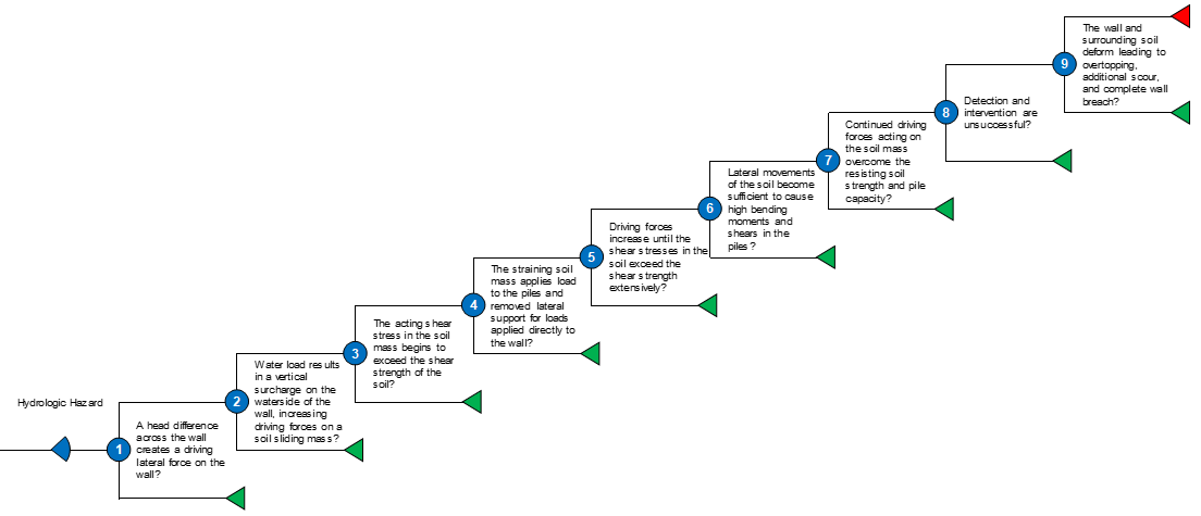 DF-2 Global Stability Failure event tree