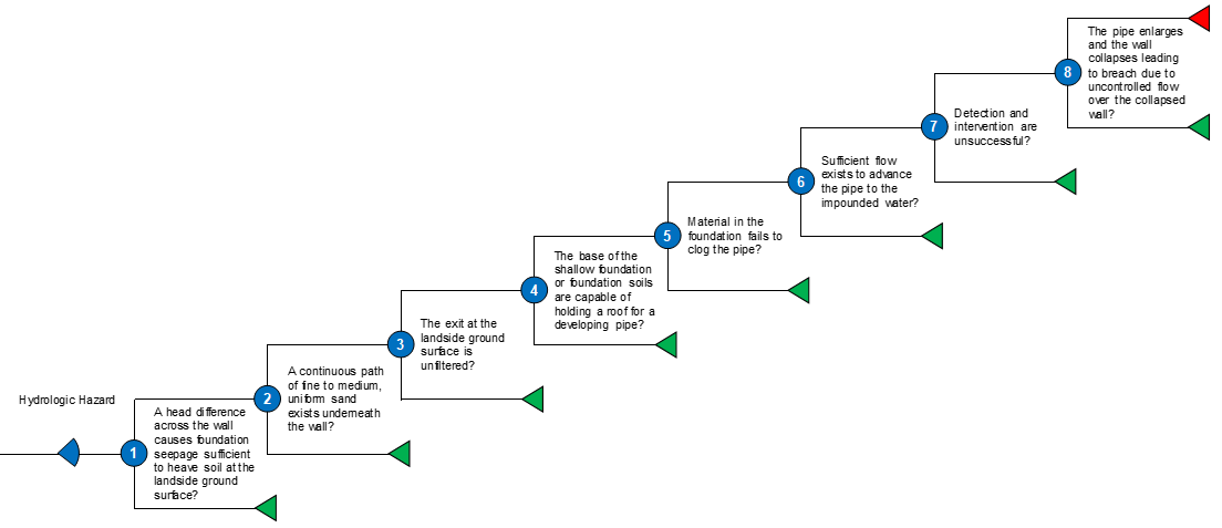 DF-3 Internal Erosion event tree