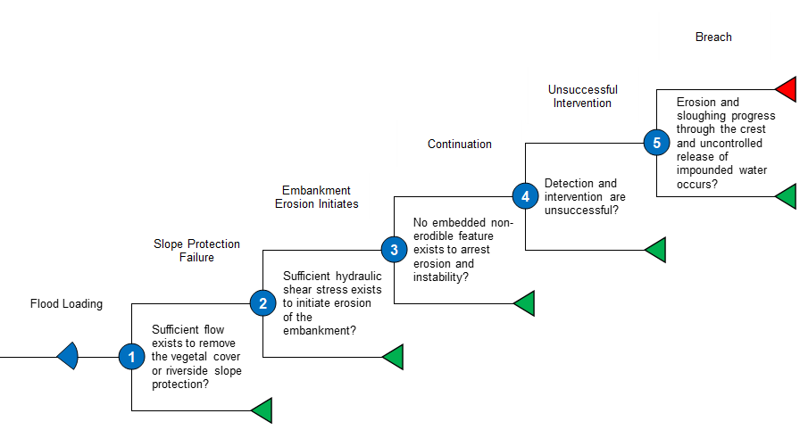 Embankment Riverine Erosion event tree