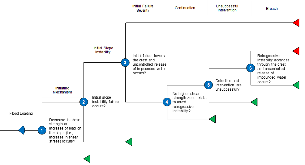 Embankment Slope Instability event tree