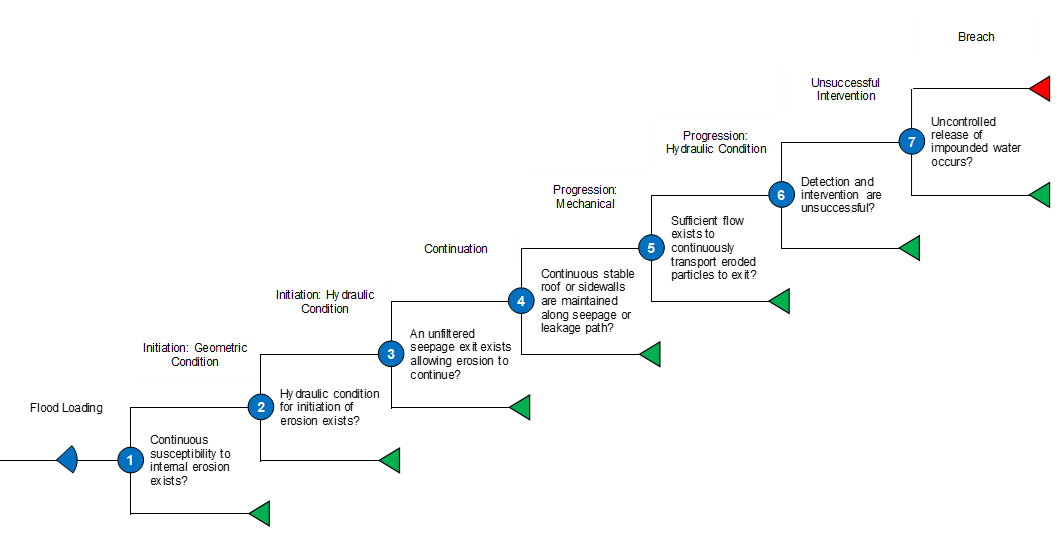Generic Internal Erosion event tree
