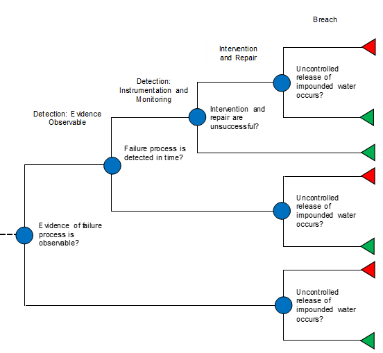 Intervention event tree