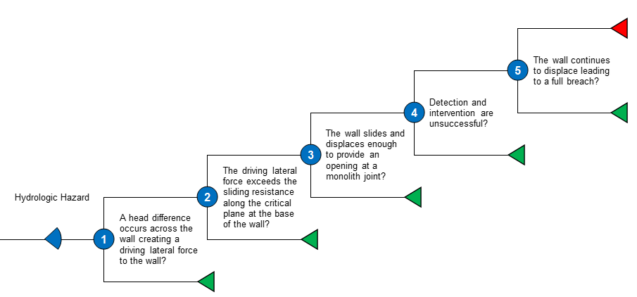 SF-1 Sliding event tree