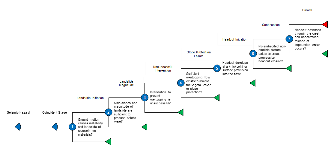 Seiche Wave Overtopping event tree