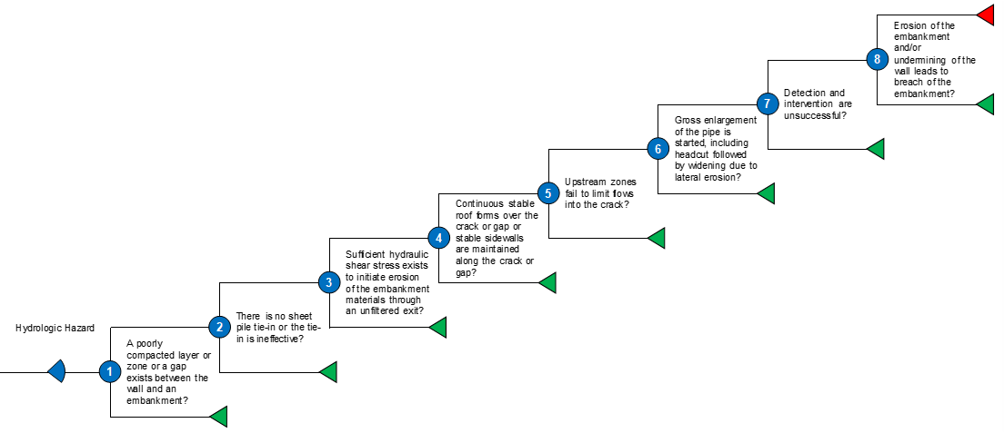 WT-4 Concentrated Leak Erosion event tree