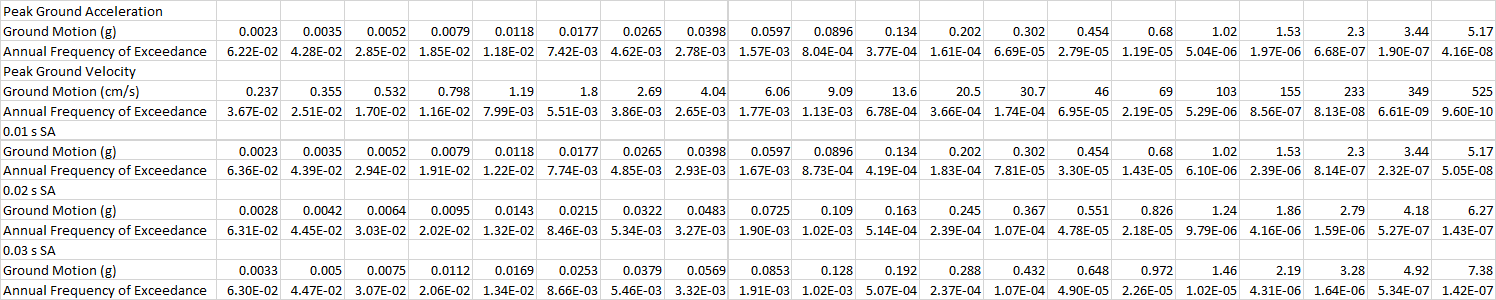 Modern NSHM worksheet: Exported hazard curve data as CSV file.