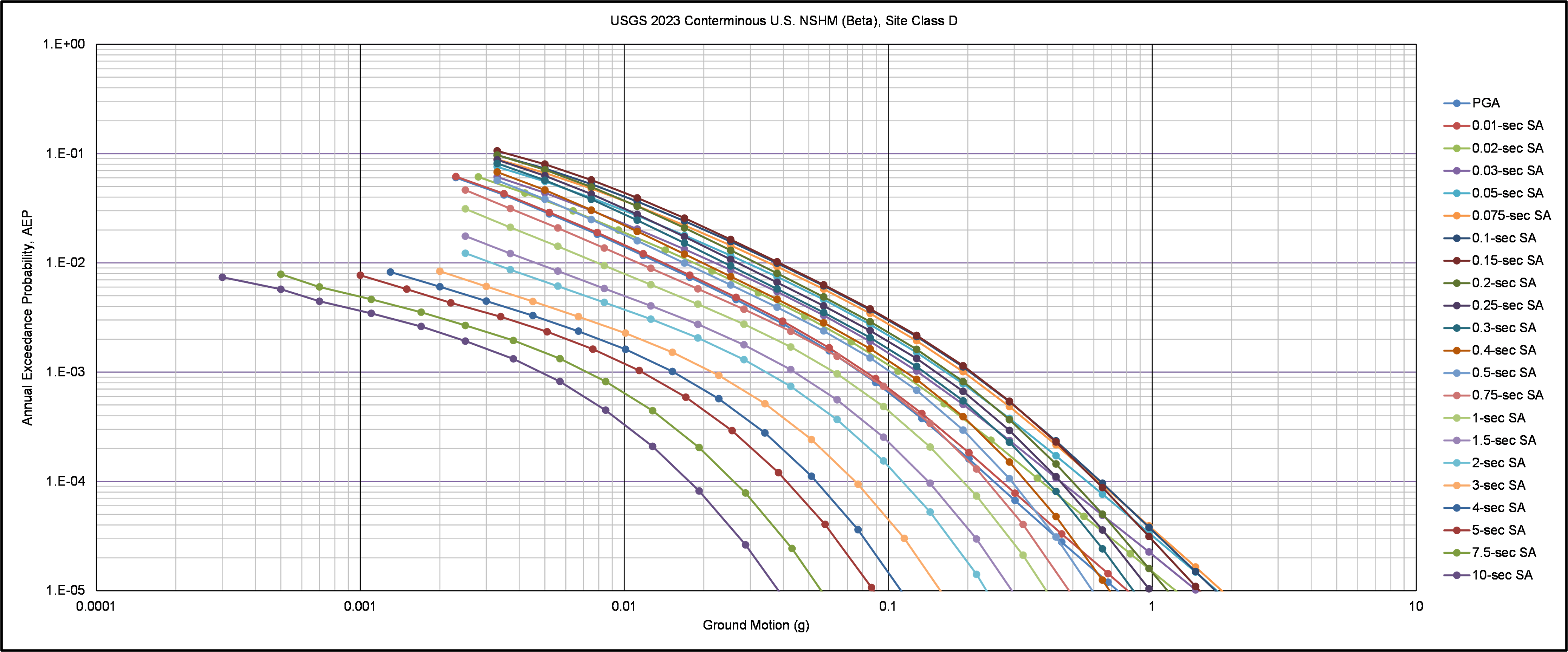 Modern NSHM worksheet: Hazard curve plot.