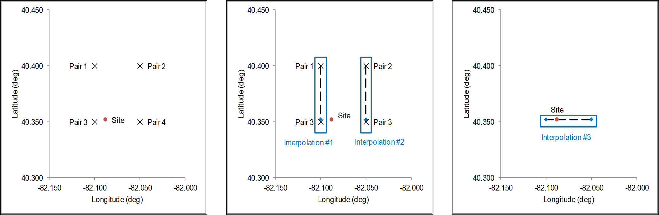 Legacy NSHM worksheet: Example of interpolating hazard curve data for a site.
