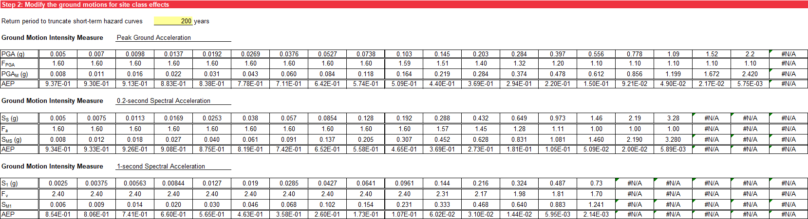 Step 2 of Site Class Effects worksheet: Modified ground motions.