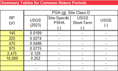 Hazard Curves worksheet: Summary table for PGA for long-term dataset.