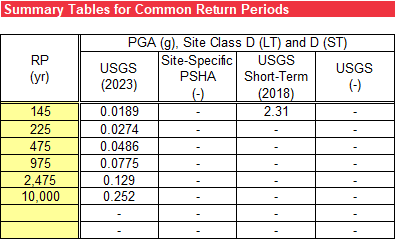 Hazard Curves worksheet: Summary table for PGA for long-term and short-term datasets.