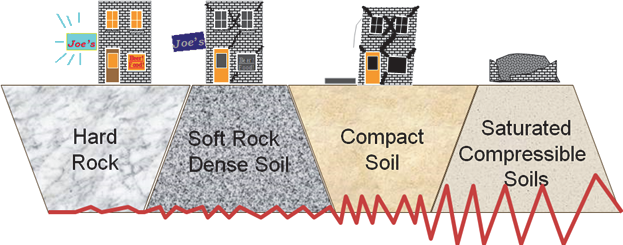 Ground motion amplification (FEMA 2022).