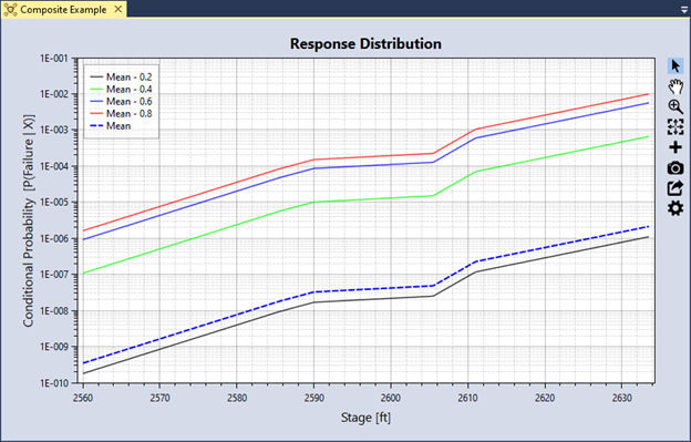 The composite response distribution plot displays lines corresponding to each secondary hazard level as well as a Mean line. The primary hazard, Stage in ft is on the x-axis and Conditional probability of failure on the y-axis.