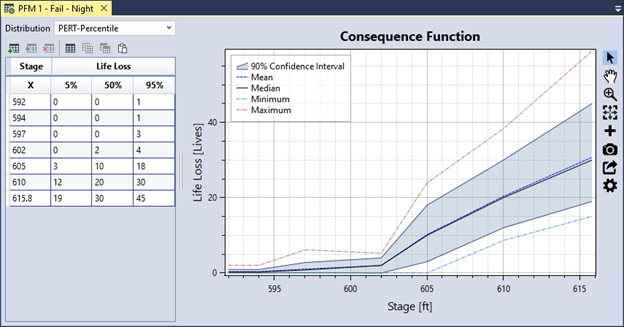 Displays the tabular consequence function table using PERT-Percentile distribution selection from dropdown on the left and the corresponding graph with mean, median, minimum, maximum, and 90% confidence interval on the right with Stage in ft on the x-axis and Life Loss in lives on the y-axis.