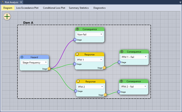 Risk diagram for a single system component showing Stage-Frequency hazard connected with Non-failure consequences, and with response functions for two failure mode and their respective consequence functions.