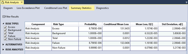 The Summary Statistics tab in the Risk Analysis window showing a table with probability, conditional mean loss, mean loss, and standard deviation values for Risk Analysis component, and Excess, Background, Total, Failure, and Non-Failure risk types.