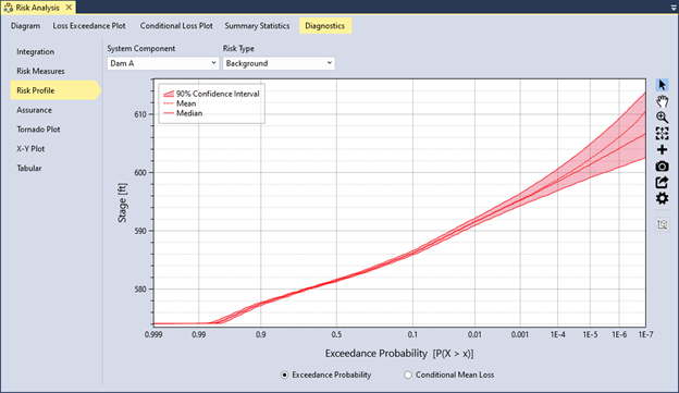 Plot displaying the hazard exceedance probability for the background risk of Dam A with the 90% confidence interval shown as a red-shaded bound along with median and mean curves. There are radio buttons at the bottom to switch between Exceedance probability or Conditional mean loss plots.