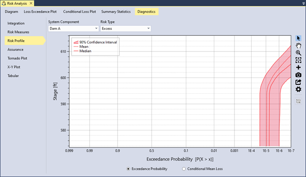 Plot displaying the hazard exceedance probability for the Excess risk type of Dam A with the 90% confidence interval shown as a red-shaded bound along with median and mean curves. There are radio buttons at the bottom to switch between Exceedance probability or Conditional mean loss plots.