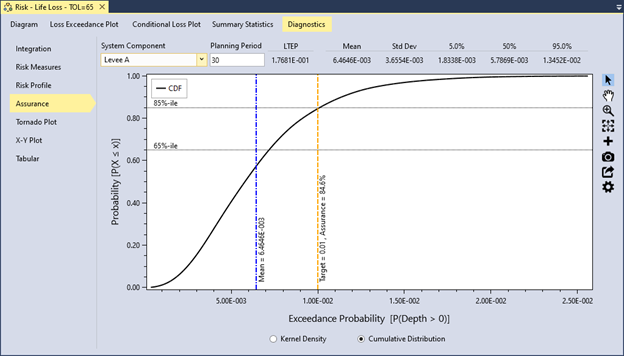 A cumulative distribution plot for Assurance for Levee A for 30-year planning period. A table of summary statistics, including the mean, standard deviation, and key percentiles is provided above the plot. There are radio buttons at the bottom to switch between kernel density or cumulative distribution plot.