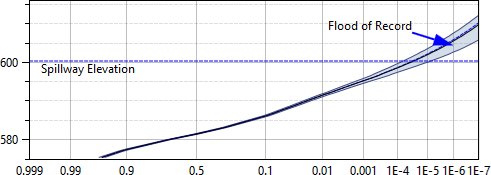 A stage-frequency curve with a horizontal line annotation for the spillway elevation and an arrow annotation showing the flood of record.