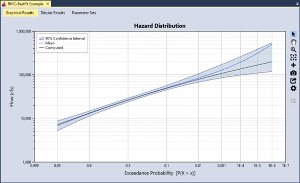 The hazard function plotted as a frequency curve with exceedance probability on the x-axis using a Normal scale and flow magnitude on the y-axis using a logarithmic scale.