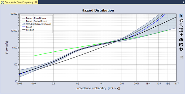 A composite hazard function of rain and snow driven flows plotted as a frequency curve displaying mean, median and 90% confidence interval, with exceedance probability on the x-axis using a Normal scale and flow magnitude on the y-axis using a logarithmic scale.