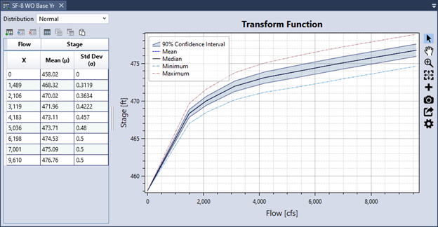 Displays the tabular transform function table and distribution selection dropdown on the left and the corresponding graph with mean, median, minimum, maximum, and 90% confidence interval on the right with Flow in cfs on the x-axis and Stage in ft on the y-axis.