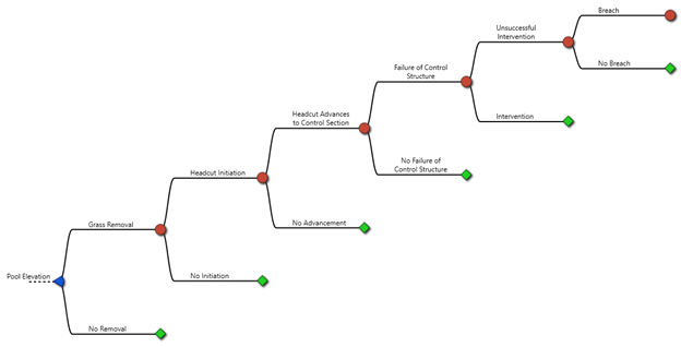 Displays completed event tree with Pool Elevation as the initiating hazard node; Grass Removal, Head-cut initiation, Advancement, Failure of control structure, Unsuccessful intervention, and Breach chance nodes, and the corresponding remainder nodes.