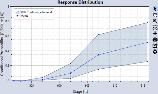 A graphical representation of the system response function displaying mean and 90% confidence interval with Stage in ft on the x-axis and Conditional probability of failure on the y-axis.
