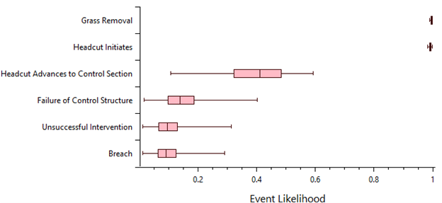 A box-and-whisker plot displaying the likelihood on the x-axis, and each node of the event tree on the y-axis. With likelihoods of Grass removal and Head-cut initiation as almost certain, and likelihood of breach under 0.3.