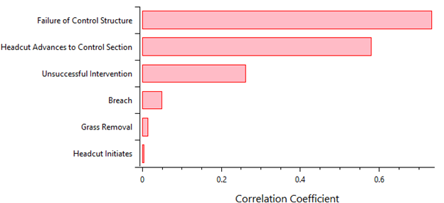 A ranked tornado plot displaying correlation coefficients on the x-axis and the nodes on the y-axis. The failure of control structure and head-cut advances have the highest correlation, and the Grass removal and Head-cut initiates have the lowest correlation to the overall SRP.