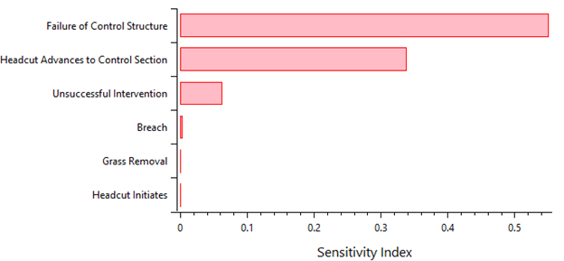 Displaying sensitivity index on the x-axis and the nodes on the y-axis. The failure of control structure and head-cut advances have the highest sensitivity indices, and the Grass removal and Head-cut initiates have the lowest sensitivity indices.